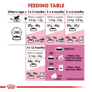 Royal Canin Kitten 2kg – Croquettes 2ᵉ âge (2 – 12 mois) – Image 7
